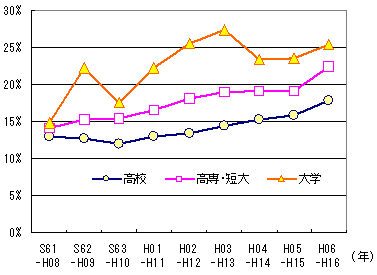 図表14 20歳台前半の者の10年後の継続就業者の割合(女性)
