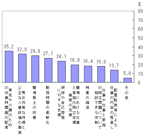 図表16 継続就業のために会社に希望すること(複数回答)