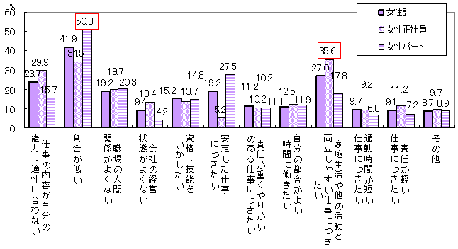 図表17 会社や就業形態を変わりたい理由(3つまでの複数回答)