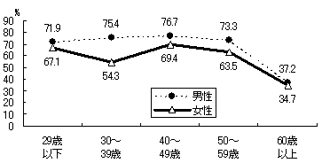 図表19 男女年齢階級別再就職率