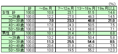 図表20 失業期間別再就職者割合