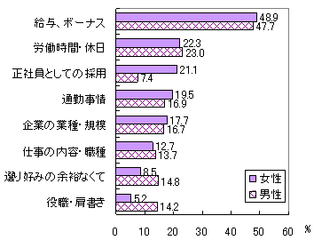 図表21 再就職者が再就職のために下げた条件(複数回答)