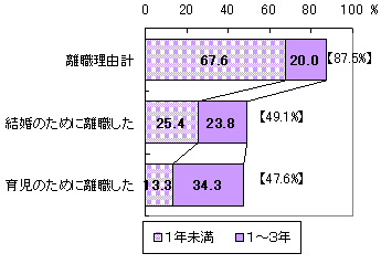 図表22 女性の転職就業者割合(うち、前職離職後3年以内に再就職した者の割合)