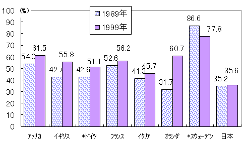 図表23 6歳未満の子を持つ母の就業率の国際比較