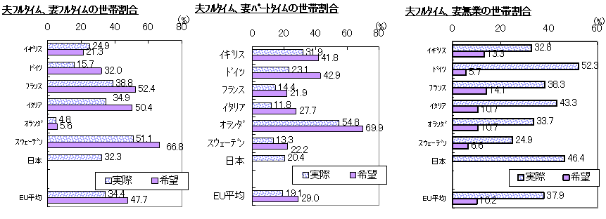 図表25 6歳未満の子を持つ夫婦の働き方のパターンの現実と希望の国際比較