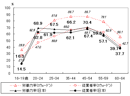 図表26 年齢階級別女性労働力率及び失業者・休業者を除く従業者率(スウェーデン)