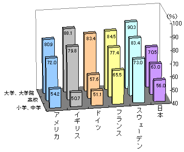図表4 女性の学歴別労働力率の国際比較(25〜64歳)