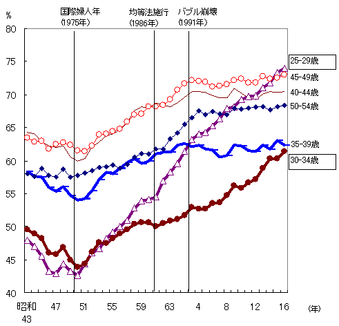 図表5 女性の年齢階級別労働力率の推移