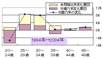 図表6 女性の年齢階級別労働力率変化の要因分解
