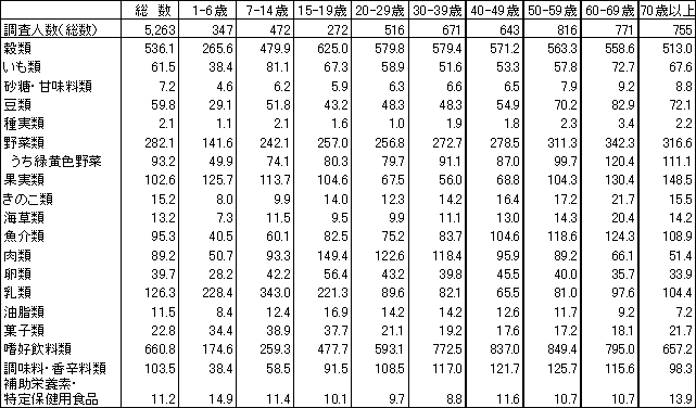 表図