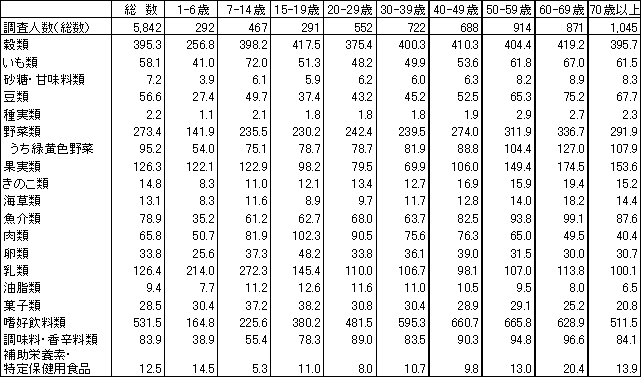 表図