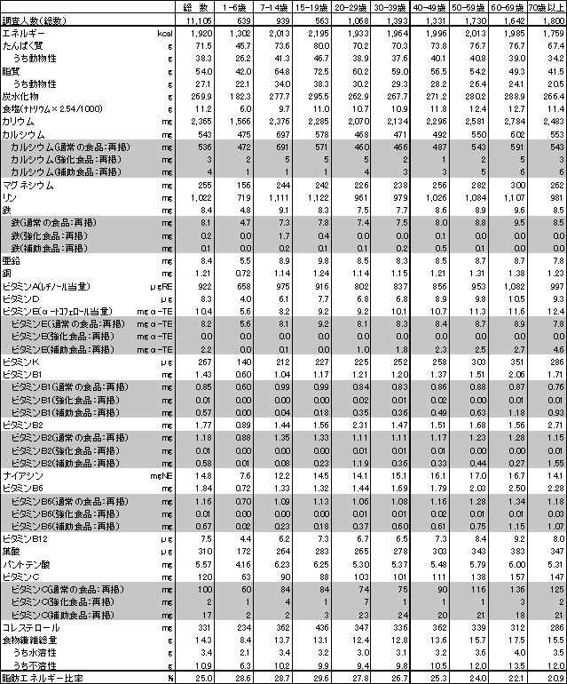 表図