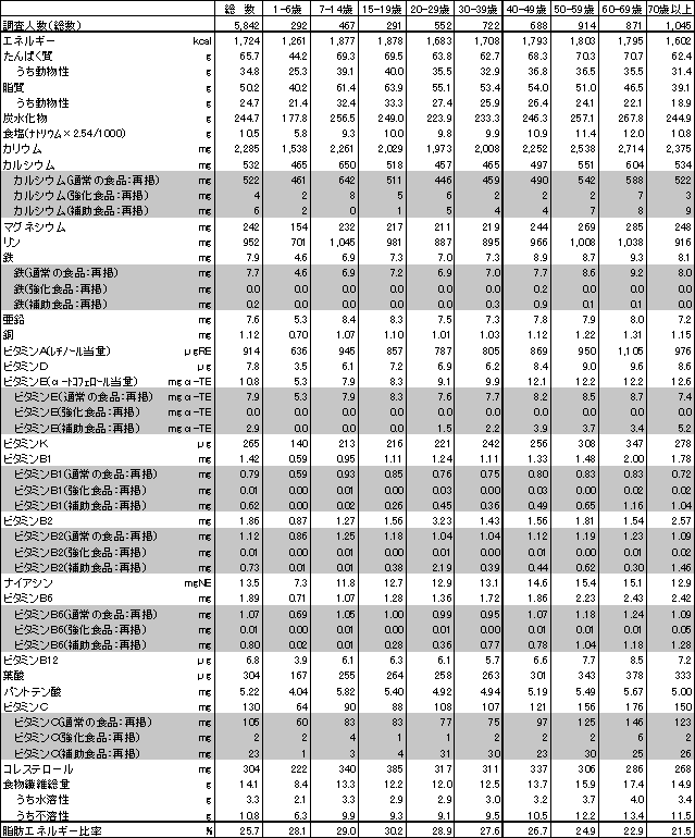 表図