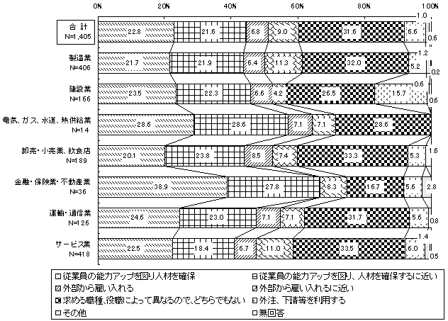特定の能力の者が必要な場合の対応(業種別)のグラフ
