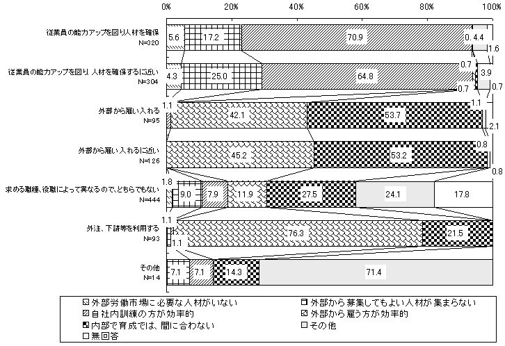 対応をとる理由(特定の能力が必要な時の対応別)のグラフ
