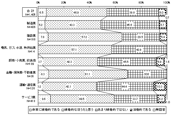 従業員の能力開発(業種別)のグラフ