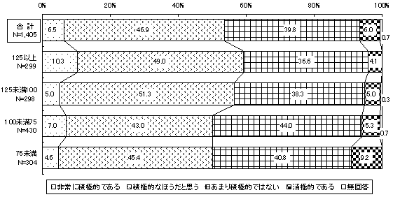 従業員の能力開発(経常利益の増減別(5年前=100))のグラフ