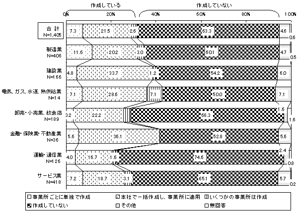 職業能力開発計画の作成(業種別)のグラフ
