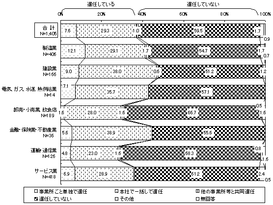 能力開発推進者の選任(業種別)のグラフ