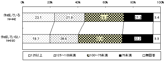 5年前を100とした経常利益の構成比(職業能力開発計画作成の有無別)のグラフ