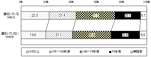 5年前を100とする経常利益の構成比(職業能力開発推進者の選任の有無別)のグラフ