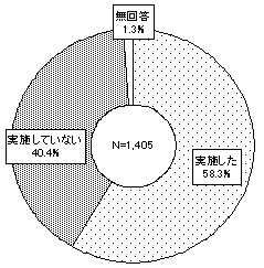 Off-JTの実施状況のグラフ