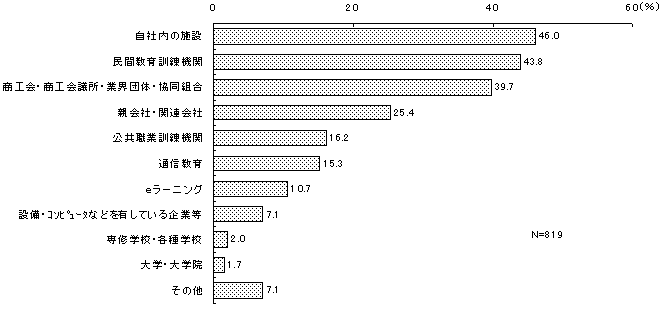 Off-JTで利用した教育訓練(教育訓練機関)のグラフ
