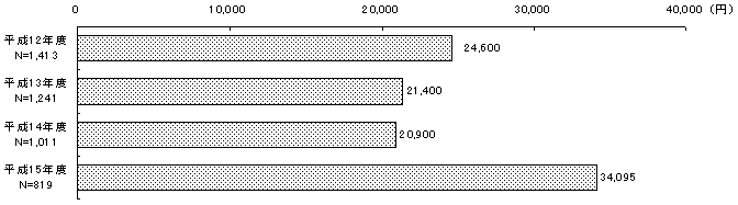 従業員1人当たりのOff-JT平均額(過去3年間との比較)のグラフ
