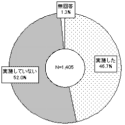計画的なOJTの実施のグラフ
