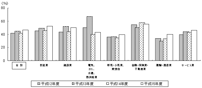 計画的なOJTの実施率(業種別)のグラフ