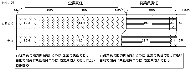 能力開発責任主体の現状と今後(平成15年度)のグラフ