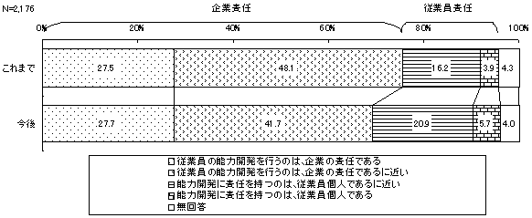 能力開発責任主体の現状と今後(平成12年度)のグラフ