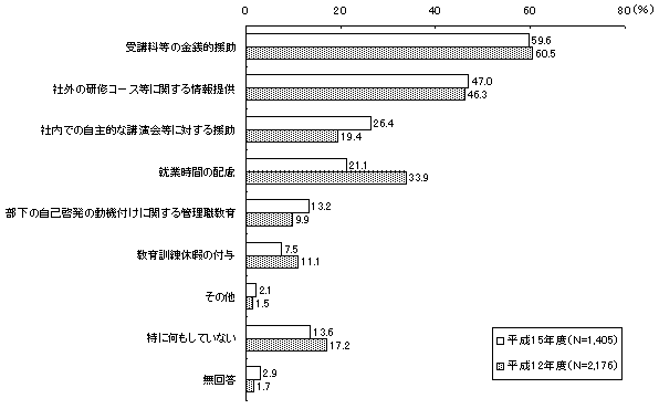 自己啓発支援(平成12年度との比較)のグラフ