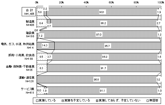日本国内の従業員に対する海外教育訓練(業種別)のグラフ
