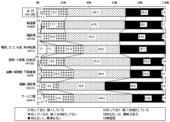 デュアルシステムの認知・導入状況(業種別)のグラフ
