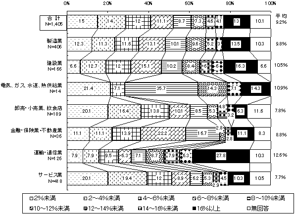 団塊世代(1947年〜1949年生まれ)の労働者の占める割合(業種別)のグラフ