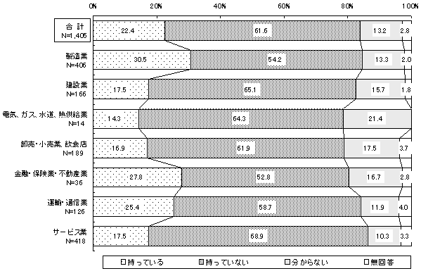 「2007年問題」に対する危機意識(業種別)のグラフ