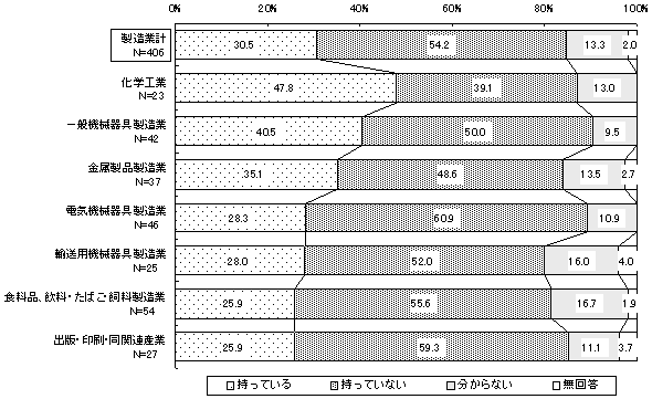 「2007年問題」に対する危機意識(製造業別内訳)のグラフ
