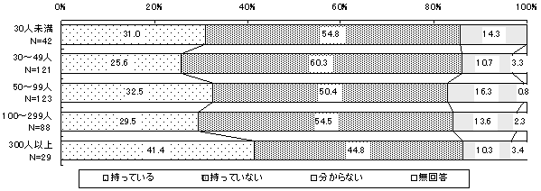 「2007年問題」に対する危機意識(製造業:正社員規模別)のグラフ