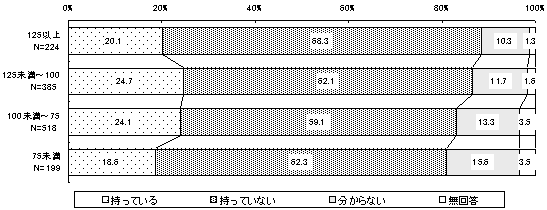 「2007年問題」に対する危機意識(売上高の増減別(5年前=100))のグラフ