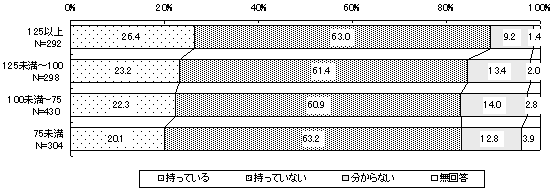 「2007年問題」に対する危機意識(経常利益の増減別(5年前=100))のグラフ