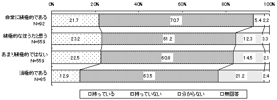 「2007年問題」に対する危機意識(能力開発の積極性別)のグラフ