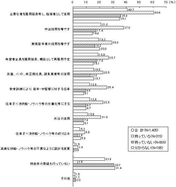 「2007年問題」に対する取組(危機意識の有無別)のグラフ