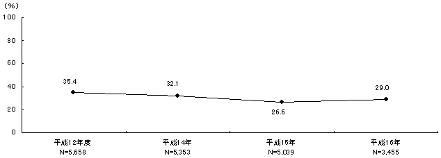 Off-JTの受講率(過去3年間との比較)のグラフ
