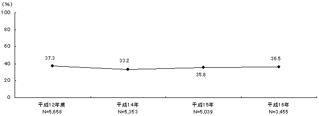 自己啓発の実施率(過去3年の比較)のグラフ