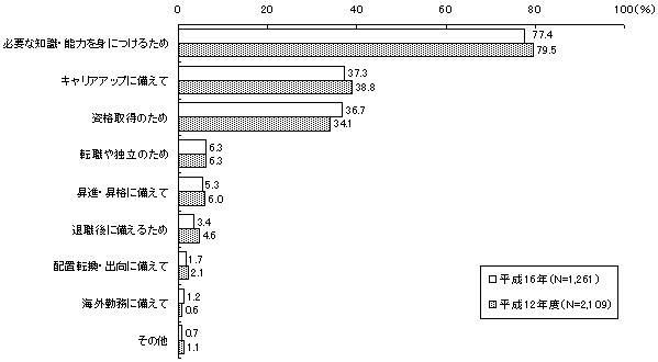 自己啓発の目的(3年前の調査結果と比較)のグラフ