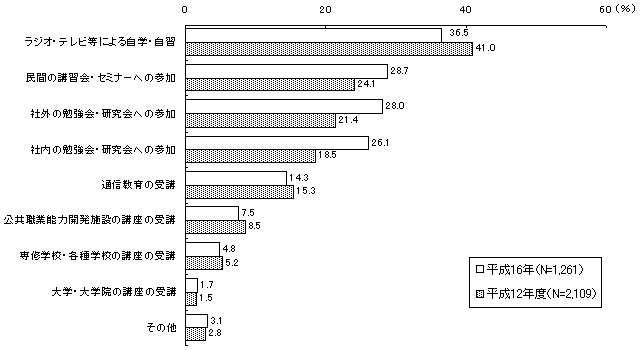自己啓発の参加率(3年前の調査結果と比較)のグラフ
