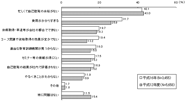 自己啓発にあたっての問題点のグラフ