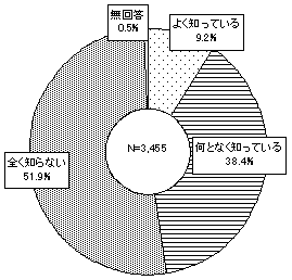 eラーニングの認知状況のグラフ