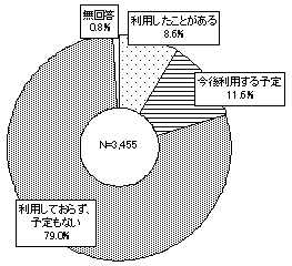 eラーニングの利用経験のグラフ